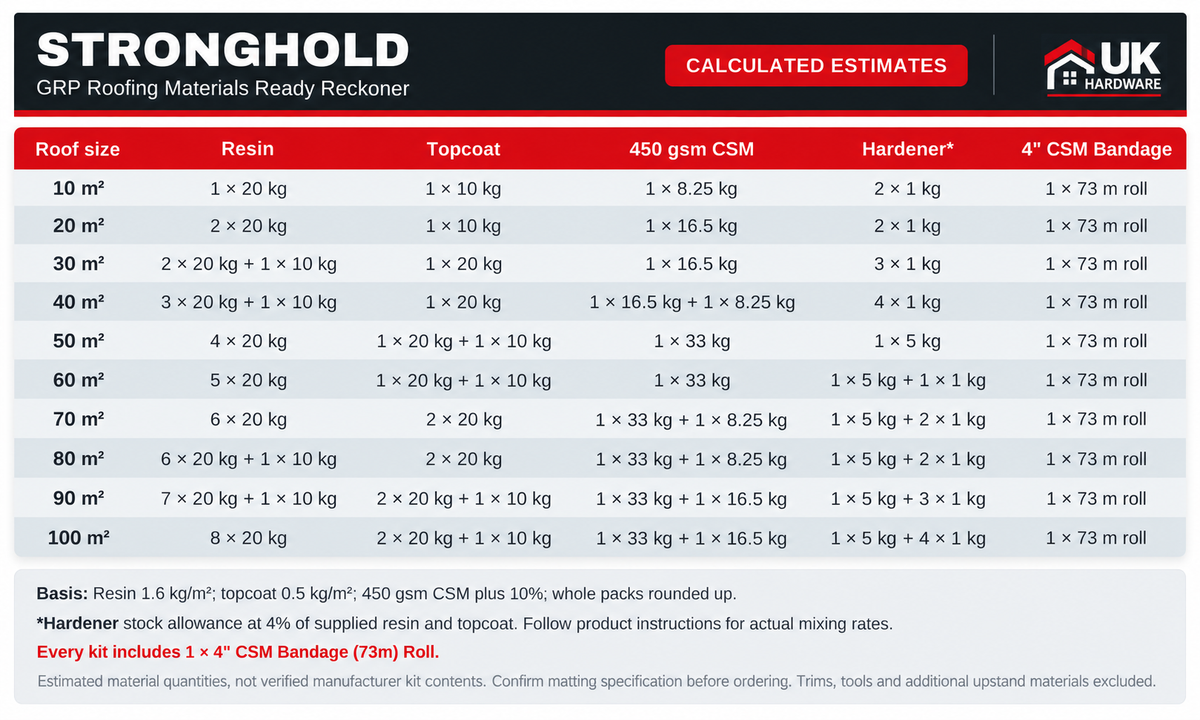 Stronghold GRP roofing ready reckoner, 10–100m², including one 4-inch CSM bandage 73m roll per kit
